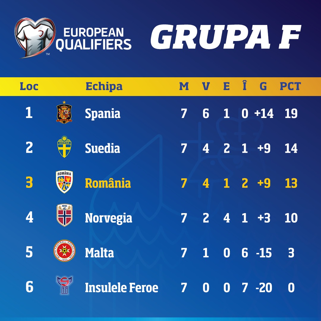 Clasament grupa 7 | Federația Română de Fotbal