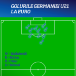 Germania U21 goluri